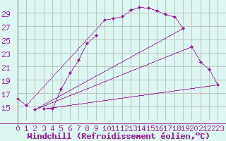 Courbe du refroidissement olien pour Waibstadt