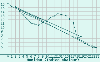 Courbe de l'humidex pour Messstetten