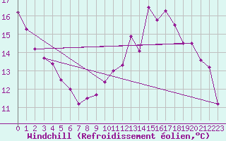 Courbe du refroidissement olien pour Auffargis (78)