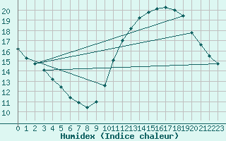 Courbe de l'humidex pour Herbault (41)