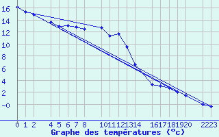 Courbe de tempratures pour Cap de Vaqueira