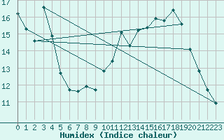 Courbe de l'humidex pour Paris - Montsouris (75)