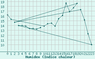 Courbe de l'humidex pour Tarbes (65)