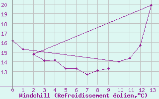 Courbe du refroidissement olien pour Sallanches (74)