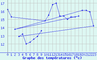 Courbe de tempratures pour Tarifa