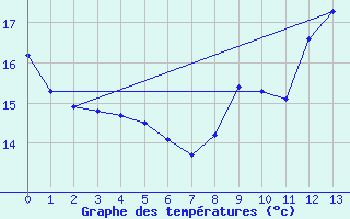 Courbe de tempratures pour Le Bourget (93)