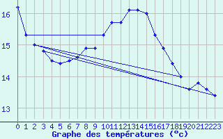 Courbe de tempratures pour Montagnier, Bagnes