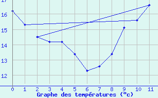 Courbe de tempratures pour Toenisvorst