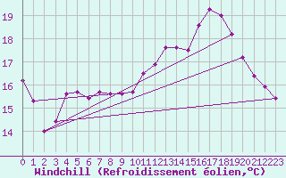 Courbe du refroidissement olien pour Neuville-de-Poitou (86)