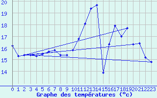 Courbe de tempratures pour Brigueuil (16)