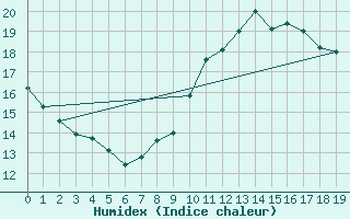 Courbe de l'humidex pour Florennes (Be)
