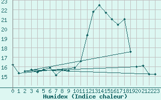 Courbe de l'humidex pour Nmes - Garons (30)