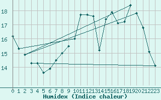 Courbe de l'humidex pour Corsept (44)