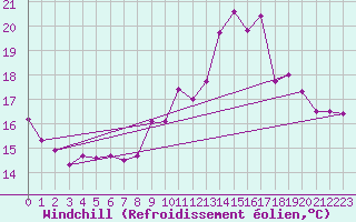Courbe du refroidissement olien pour Sallles d