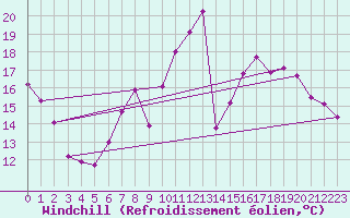 Courbe du refroidissement olien pour Harburg