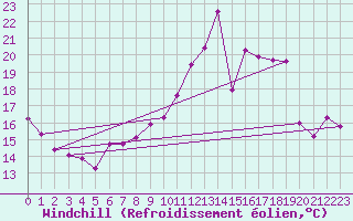 Courbe du refroidissement olien pour Porquerolles (83)