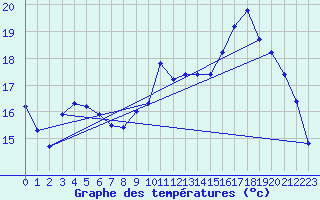 Courbe de tempratures pour Caen (14)