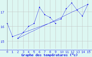 Courbe de tempratures pour Rauma Kylmapihlaja