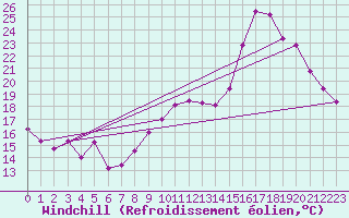Courbe du refroidissement olien pour Blus (40)