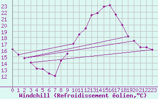 Courbe du refroidissement olien pour Saint-Nazaire-d