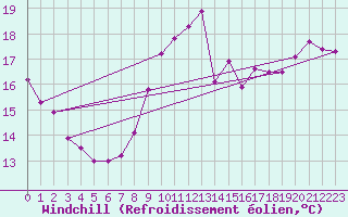 Courbe du refroidissement olien pour Kernascleden (56)