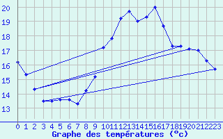 Courbe de tempratures pour Quimperl (29)