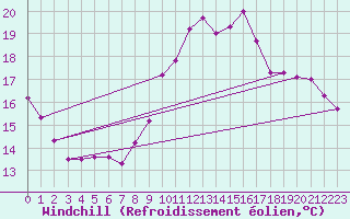 Courbe du refroidissement olien pour Quimperl (29)