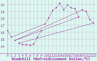 Courbe du refroidissement olien pour Margny-ls-Compigne (60)
