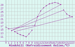 Courbe du refroidissement olien pour Auxerre-Perrigny (89)