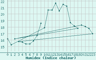 Courbe de l'humidex pour Monte Generoso