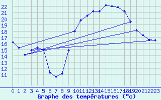 Courbe de tempratures pour Avignon (84)