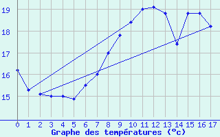 Courbe de tempratures pour Cuxhaven