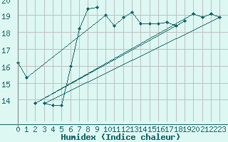 Courbe de l'humidex pour Llanes