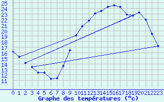 Courbe de tempratures pour Anglars St-Flix(12)