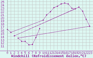 Courbe du refroidissement olien pour Anglars St-Flix(12)