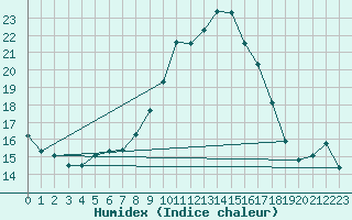 Courbe de l'humidex pour Yeovilton