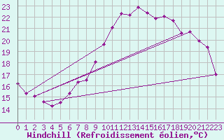 Courbe du refroidissement olien pour Renwez (08)