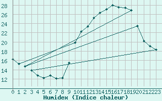 Courbe de l'humidex pour Saint-Jean-de-Vedas (34)