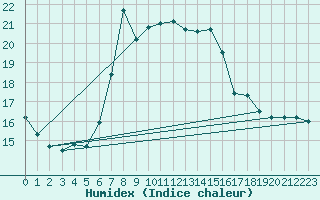 Courbe de l'humidex pour Figueras de Castropol