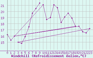 Courbe du refroidissement olien pour Wernigerode