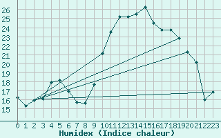 Courbe de l'humidex pour Bziers Cap d'Agde (34)