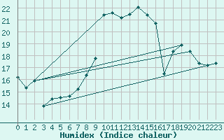 Courbe de l'humidex pour Ble / Mulhouse (68)