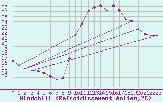Courbe du refroidissement olien pour Recoubeau (26)