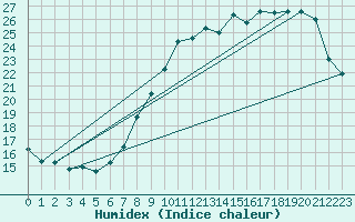 Courbe de l'humidex pour Ernage (Be)