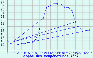 Courbe de tempratures pour Guret Saint-Laurent (23)