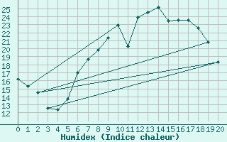 Courbe de l'humidex pour Kaisersbach-Cronhuette