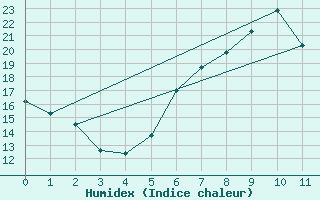 Courbe de l'humidex pour Kaisersbach-Cronhuette