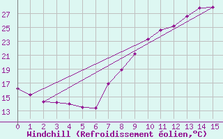 Courbe du refroidissement olien pour Ronda