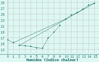 Courbe de l'humidex pour Ronda