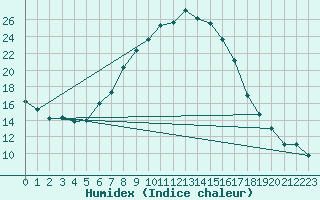 Courbe de l'humidex pour Emden-Koenigspolder